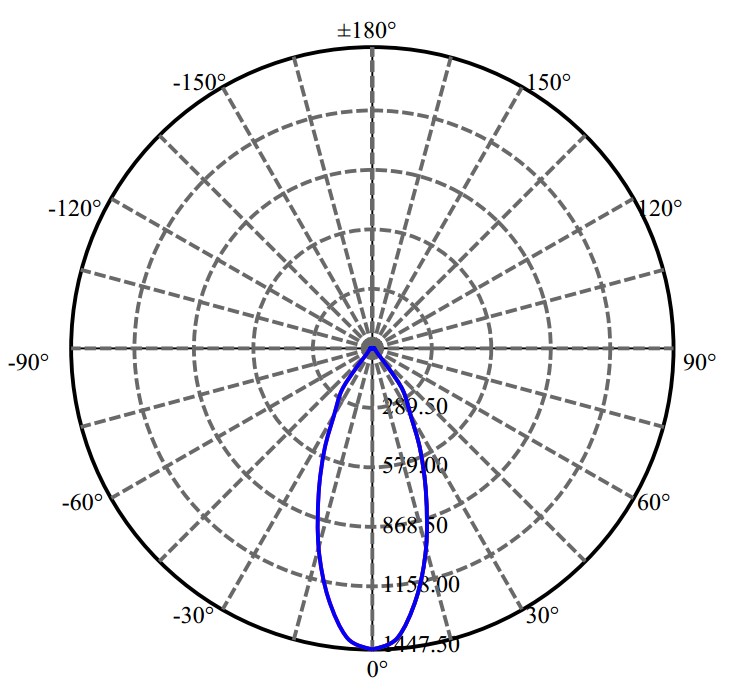 Nata Lighting Company Limited - Bridgelux CLU026 1451-E